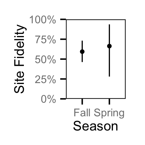 figures/movement/Adult CSU/season.png